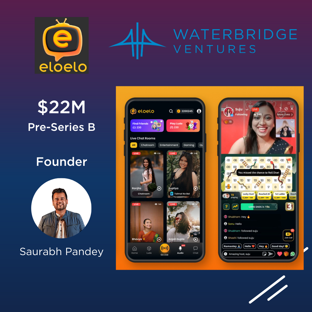 Eloelo, India’s leading live entertainment and social gaming platform, has raised $22 Million in its Pre-Series B round