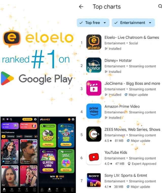 Eloelo Tops Chart in Entertainment on Google Play, Ahead of Disney+ Hotstar, Jio Cinema & Prime Video